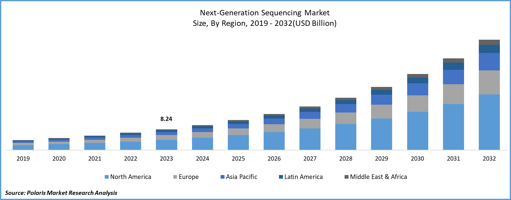 Next Generation Sequencing Market Size